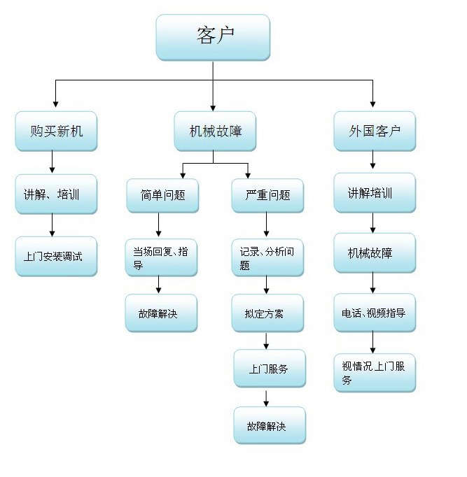 細沙回收機售后服務 細沙回收機售后服務
